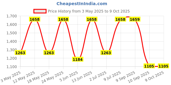 myntra.com OLIVE TREE Black & White Traditional Wall Clock olive tree Price History Graph from 3 May 2025 to 9 Oct 2025
