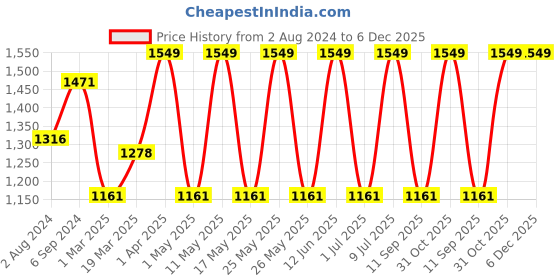 myntra.com OLIVE TREE Black & White Wood Contemporary Wall Clock olive tree Price History Graph from 2 Aug 2024 to 6 Dec 2025