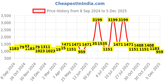 myntra.com OLIVE TREE Black & Yellow 1 Piece Canvas Religious Wall Paintings olive tree Price History Graph from 8 Sep 2024 to 5 Dec 2025