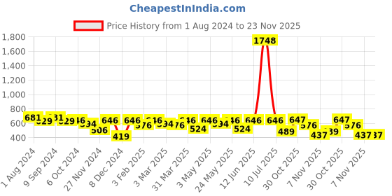 myntra.com OLIVE TREE Black & Yellow Contemporary Round Wall Clock olive tree Price History Graph from 1 Aug 2024 to 22 Nov 2025