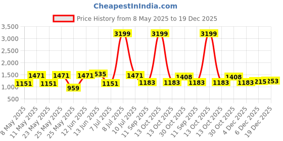 myntra.com OLIVE TREE Black & Yellow Floral Canvas Painting Wall Art olive tree Price History Graph from 8 May 2025 to 19 Dec 2025