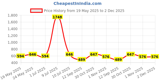 myntra.com OLIVE TREE Black & Yellow Printed Contemporary Wall Clock olive tree Price History Graph from 19 May 2025 to 2 Dec 2025