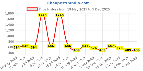myntra.com OLIVE TREE Black & Yellow Printed Contemporary Wall Clock olive tree Price History Graph from 19 May 2025 to 4 Dec 2025