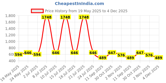 myntra.com OLIVE TREE Black & Yellow Printed Contemporary Wall Clock olive tree Price History Graph from 19 May 2025 to 4 Dec 2025
