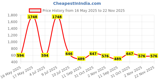 myntra.com OLIVE TREE Black & Yellow Printed Contemporary Wall Clock olive tree Price History Graph from 16 May 2025 to 22 Nov 2025