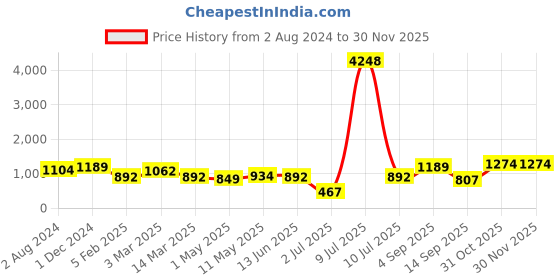 myntra.com OLIVE TREE Black & Yellow Printed Round Contemporary Wall Clock olive tree Price History Graph from 2 Aug 2024 to 29 Nov 2025
