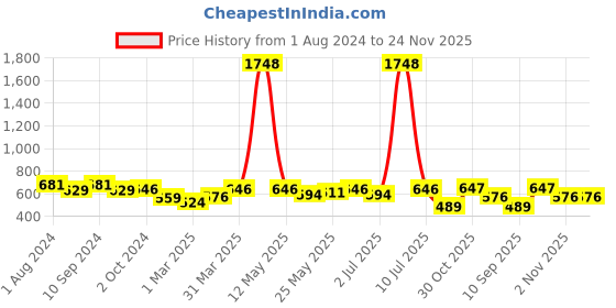 myntra.com OLIVE TREE Black & Yellow Printed Round Shaped Contemporary Analogue Wall Clock olive tree Price History Graph from 1 Aug 2024 to 23 Nov 2025