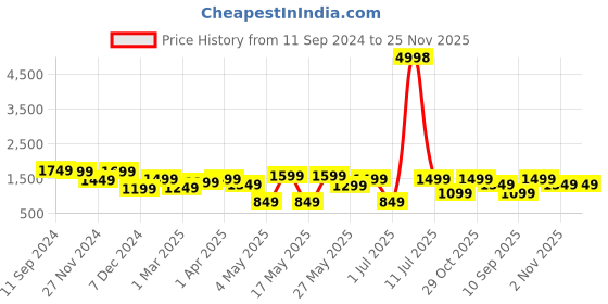 myntra.com OLIVE TREE Black & Yellow Printed Traditional Wall Clock olive tree Price History Graph from 11 Sep 2024 to 25 Nov 2025