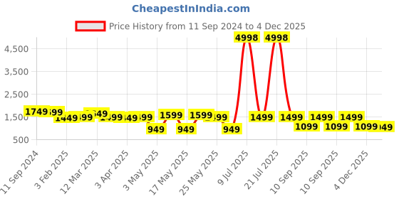 myntra.com OLIVE TREE Black & Yellow Printed Wooden Analogue Traditional Wall Clock olive tree Price History Graph from 11 Sep 2024 to 4 Dec 2025
