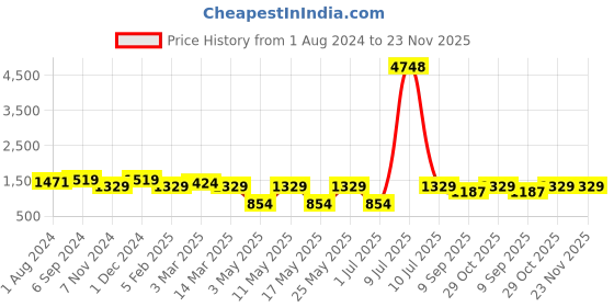 myntra.com OLIVE TREE Black Contemporary Round Wall Clock olive tree Price History Graph from 1 Aug 2024 to 23 Nov 2025