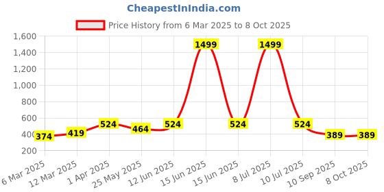myntra.com OLIVE TREE Black Home Wooden Key Holder With 5 Key Hooks olive tree Price History Graph from 6 Mar 2025 to 7 Oct 2025
