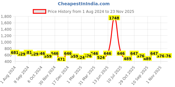 myntra.com OLIVE TREE Black Printed Analogue Contemporary Wall Clock olive tree Price History Graph from 1 Aug 2024 to 23 Nov 2025