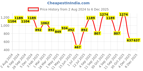 myntra.com OLIVE TREE Blue & Beige Printed Analogue Contemporary Wall Clock olive tree Price History Graph from 2 Aug 2024 to 6 Dec 2025
