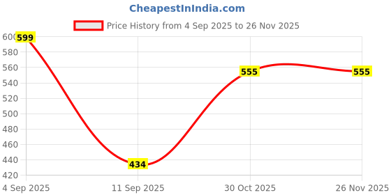 myntra.com OLIVE TREE Blue & Black Printed Geometric Modern Wooden Analogue Table Clock olive tree Price History Graph from 4 Sep 2025 to 25 Nov 2025