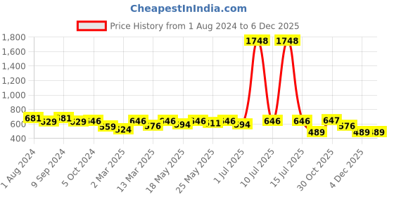 myntra.com OLIVE TREE Blue & Blue Printed Analogue Contemporary Wall Clock olive tree Price History Graph from 1 Aug 2024 to 5 Dec 2025