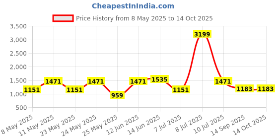 myntra.com OLIVE TREE Blue & Brown Canvas Wall Painting olive tree Price History Graph from 8 May 2025 to 14 Oct 2025