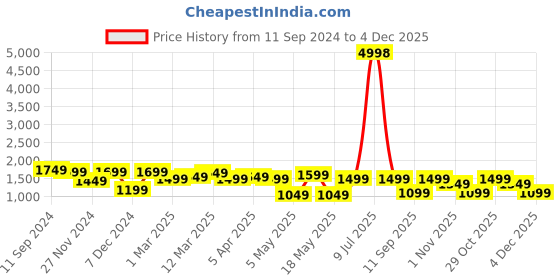 myntra.com OLIVE TREE Blue & Brown Printed Traditional Wall Clock olive tree Price History Graph from 11 Sep 2024 to 4 Dec 2025