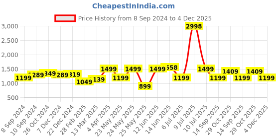 myntra.com OLIVE TREE Blue & Gold-Toned Birds and Animals Canvas Painting Wall Art olive tree Price History Graph from 8 Sep 2024 to 4 Dec 2025