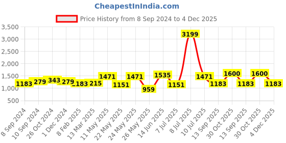 myntra.com OLIVE TREE Blue & Green 1 Piece Other Wall Art olive tree Price History Graph from 8 Sep 2024 to 4 Dec 2025