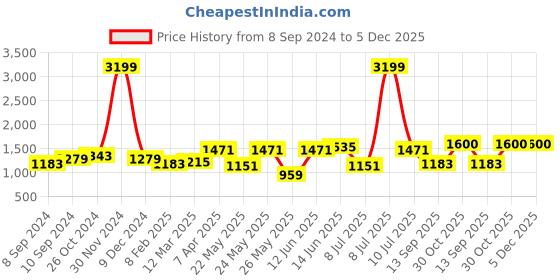 myntra.com OLIVE TREE Blue & Green Abstract Wooden Framed Canvas Painting Wall Art olive tree Price History Graph from 8 Sep 2024 to 5 Dec 2025