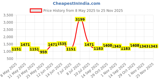 myntra.com OLIVE TREE Blue & Green Canvas Horses & Trees Painting Wall Art olive tree Price History Graph from 8 May 2025 to 25 Nov 2025