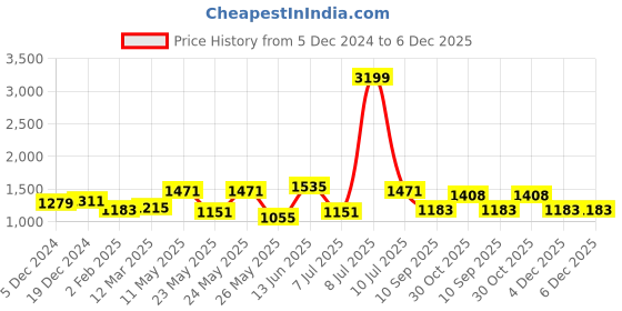 myntra.com OLIVE TREE Blue & Green Floral and Botanical Paintings Canvas Wall Art olive tree Price History Graph from 5 Dec 2024 to 6 Dec 2025