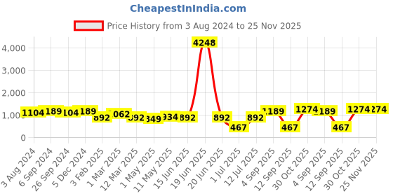 myntra.com OLIVE TREE Blue & Green Printed Analogue Contemporary Wall Clock olive tree Price History Graph from 3 Aug 2024 to 25 Nov 2025