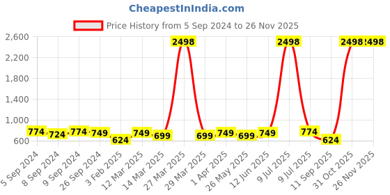 myntra.com OLIVE TREE Blue & Green Printed Analogue Contemporary Wall Clock olive tree Price History Graph from 5 Sep 2024 to 24 Nov 2025