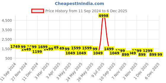 myntra.com OLIVE TREE Blue & Green Printed Traditional Wall Clock olive tree Price History Graph from 11 Sep 2024 to 6 Dec 2025