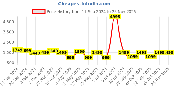 myntra.com OLIVE TREE Blue & Green Printed Traditional Wall Clock olive tree Price History Graph from 11 Sep 2024 to 24 Nov 2025
