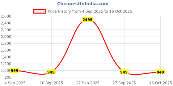 myntra.com OLIVE TREE Blue And Grey Basic Wall Shelf olive tree Price History Graph from 4 Sep 2025 to 14 Oct 2025