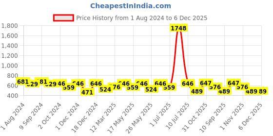 myntra.com OLIVE TREE Blue & Grey Contemporary Round Wall Clock olive tree Price History Graph from 1 Aug 2024 to 4 Dec 2025