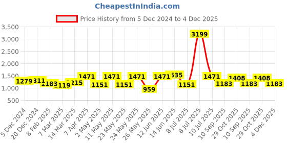 myntra.com OLIVE TREE Blue & Grey Religious Canvas Wall Paintings olive tree Price History Graph from 5 Dec 2024 to 4 Dec 2025