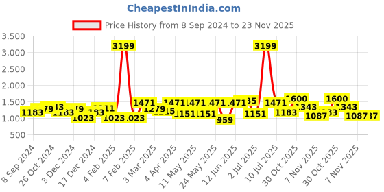 myntra.com OLIVE TREE Blue & Lavender 1 Piece Canvas Floral and Botanical Wall Paintings olive tree Price History Graph from 8 Sep 2024 to 23 Nov 2025