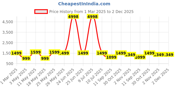 myntra.com OLIVE TREE Blue & Mustard Yellow Printed Rectangle Wooden Contemporary Wall Clock olive tree Price History Graph from 1 Mar 2025 to 2 Dec 2025