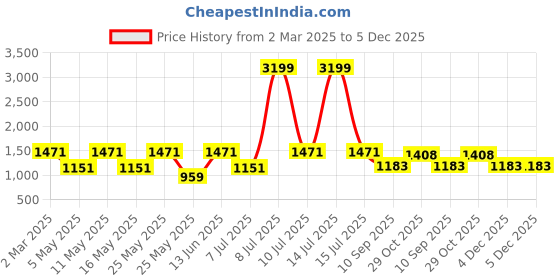 myntra.com OLIVE TREE Blue & Orange Canvas Floral and Botanical Wall Paintings olive tree Price History Graph from 2 Mar 2025 to 4 Dec 2025