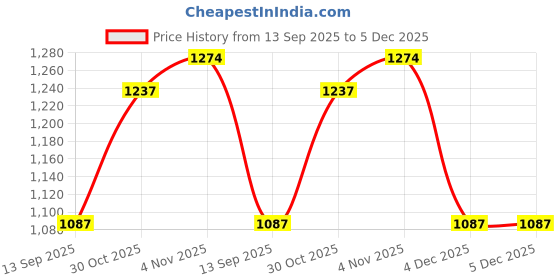 myntra.com OLIVE TREE Blue & Orange Colored Printed Wooden Contemporary Wall Clock olive tree Price History Graph from 13 Sep 2025 to 5 Dec 2025
