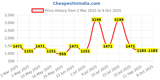 myntra.com Olive Tree Blue & Orange Ganesh Religious Canvas Wall Art olive tree Price History Graph from 2 Mar 2025 to 9 Oct 2025