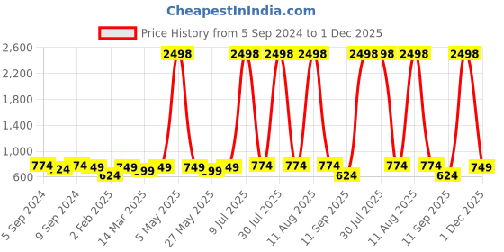myntra.com OLIVE TREE Blue & Orange Printed Contemporary Analogue Wooden Round Wall Clock olive tree Price History Graph from 5 Sep 2024 to 1 Dec 2025