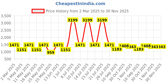 myntra.com OLIVE TREE Blue & Orange Religious Printed Canvas Wall Art olive tree Price History Graph from 2 Mar 2025 to 30 Nov 2025