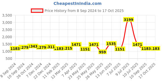 myntra.com OLIVE TREE Blue & Peach-Coloured 1 Piece Canvas Other Wall Paintings olive tree Price History Graph from 8 Sep 2024 to 16 Oct 2025