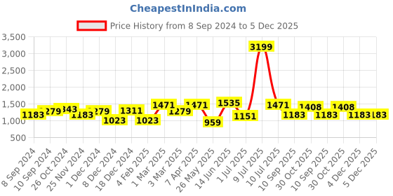 myntra.com OLIVE TREE Blue & Peach-Coloured 1 Piece Canvas Religious Wall Paintings olive tree Price History Graph from 8 Sep 2024 to 5 Dec 2025
