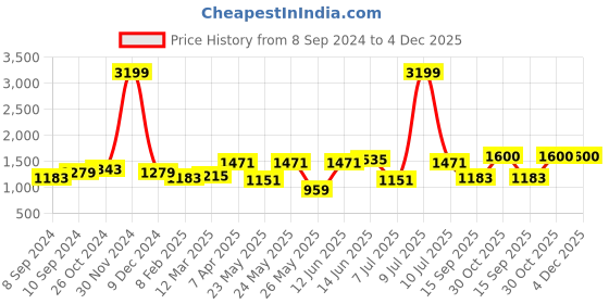 myntra.com OLIVE TREE Blue & Pink 1 Piece Canvas Floral and Botanical Wall Art olive tree Price History Graph from 8 Sep 2024 to 3 Dec 2025