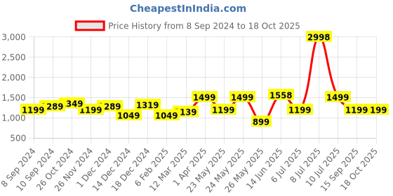 myntra.com OLIVE TREE Blue & Pink Canvas Floral and Botanical Paintings Wall Art olive tree Price History Graph from 8 Sep 2024 to 18 Oct 2025