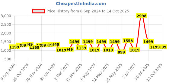 myntra.com OLIVE TREE Blue & Pink Canvas Floral and Botanical Wall Art olive tree Price History Graph from 8 Sep 2024 to 12 Oct 2025