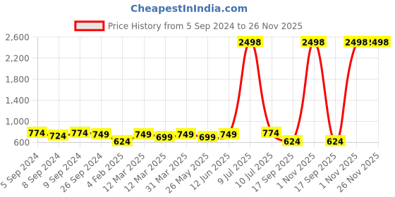 myntra.com OLIVE TREE Blue & Pink Printed Contemporary Wall Clock olive tree Price History Graph from 5 Sep 2024 to 25 Nov 2025