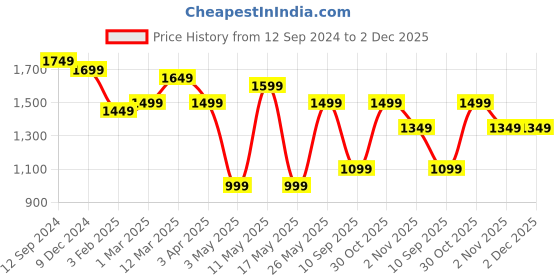 myntra.com OLIVE TREE Blue & Pink Printed Traditional Wooden Rectangle Analogue Wall Clock olive tree Price History Graph from 12 Sep 2024 to 1 Dec 2025