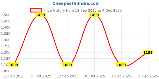 myntra.com OLIVE TREE Blue & Red Ethnic Motifs Printed Traditional Wooden Analogue Wall Clock olive tree Price History Graph from 12 Sep 2025 to 4 Dec 2025