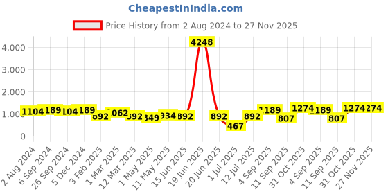 myntra.com OLIVE TREE Blue & Red Printed Analogue Contemporary Wall Clock olive tree Price History Graph from 2 Aug 2024 to 26 Nov 2025