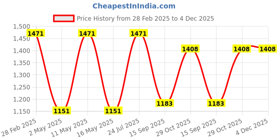 myntra.com OLIVE TREE Blue & White Canvas Floral and Botanical Wall Paintings olive tree Price History Graph from 28 Feb 2025 to 3 Dec 2025